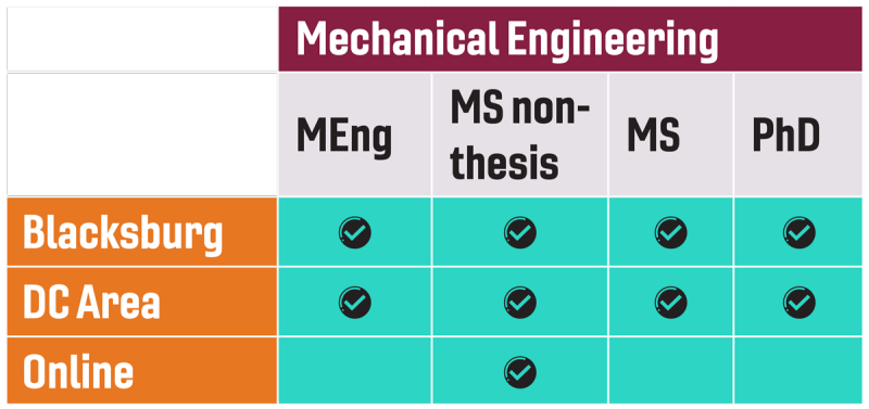 Mechanical Engineering degrees offered in Blacksburg include Master's of Engineering, Master's of Science non-thesis, Master's with thesis, and PhD. Mechanical Engineering degrees offered in the DC area include Master's of Engineering, Master's of Science non-thesis, Master's with thesis, and PhD. Master's of Science non-thesis is offered online. 