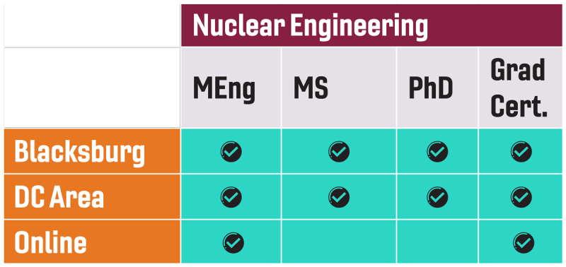 Nuclear Engineering degrees offered in Blacksburg include Master's of Engineering, Master's of Science, PhD, and a graduate certificate. Nuclear engineering degrees offered in the DC area include Master's of Engineering, Master's of Science, PhD, and a graduate certificate. Offered online include Master's of Engineering and a graduate certificate.
